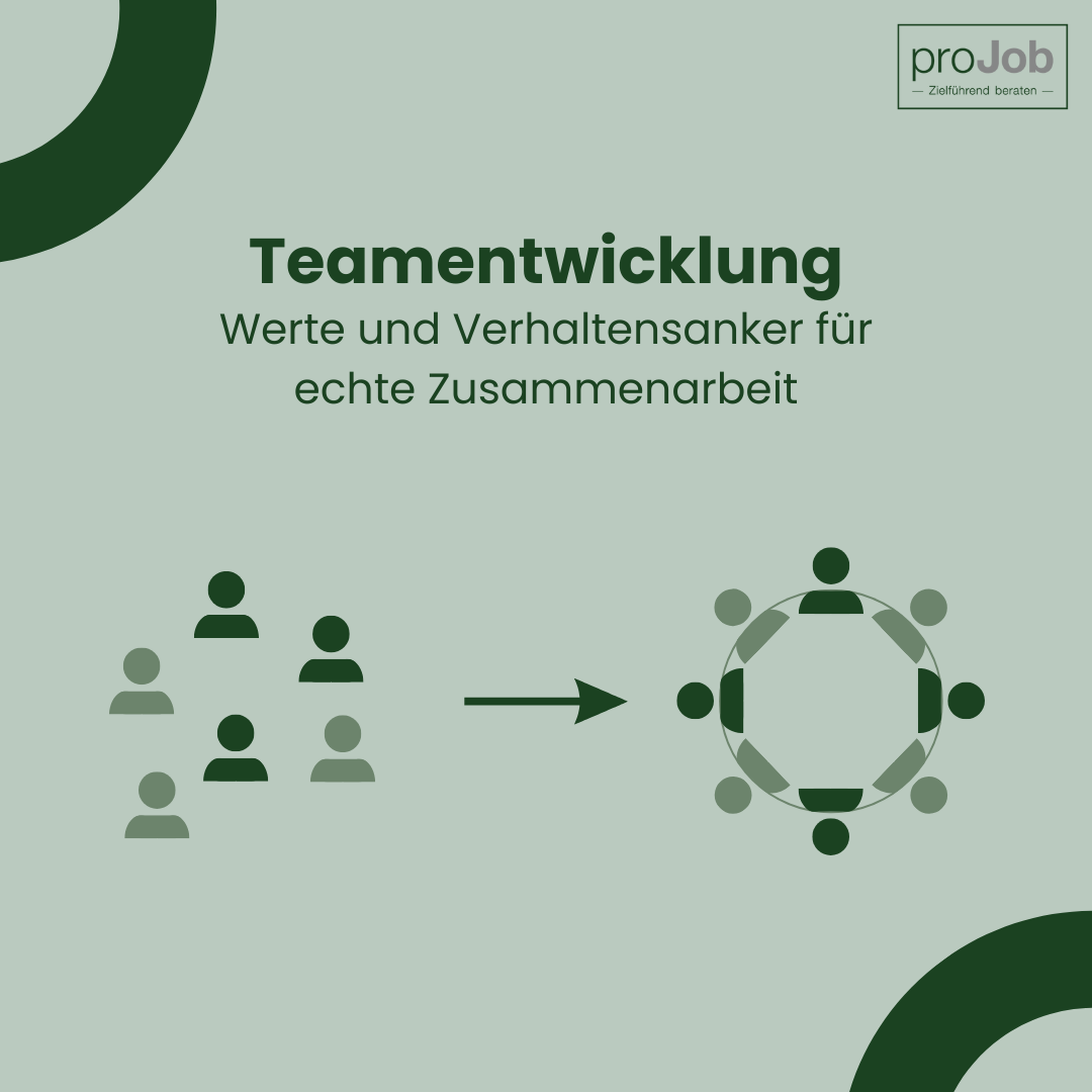 Grafische Darstellung zum Thema Teamentwicklung. Links sind mehrere voneinander getrennte Personensymbole zu sehen, die eine zerstreute Gruppe darstellen. Ein Pfeil zeigt nach rechts zu einem Kreis aus miteinander verbundenen Personensymbolen, der Zusammenarbeit und Zusammenhalt symbolisiert. Oben steht der Titel 'Teamentwicklung: Werte und Verhaltensanker für echte Zusammenarbeit'. Das proJob-Logo befindet sich oben rechts. Das Design ist minimalistisch mit dunkelgrünen und hellgrünen Elementen auf hellgrünem Hintergrund.