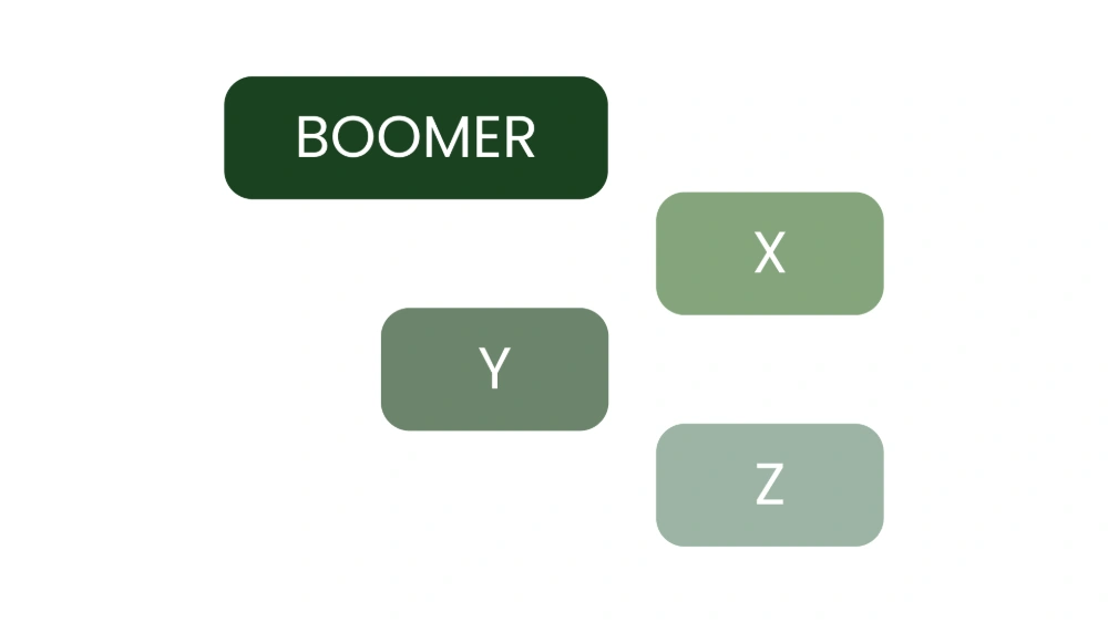 Grafik mit den Generationen Babyboomer, X, Y und Z für generationsübergreifende Führung